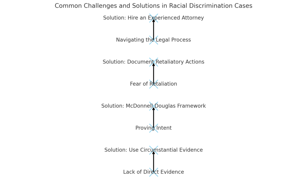 Common Challenges in Racial Discrimination Cases - Flowchart