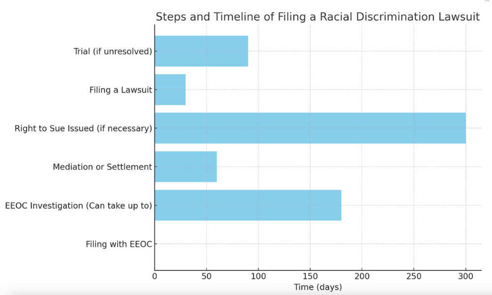 Steps And Timeline Of Filing A Racial Discrimination Lawsuit