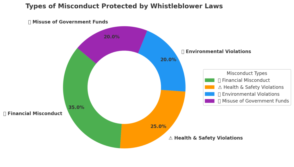 Types of Misconduct Protected by Whistleblower Laws