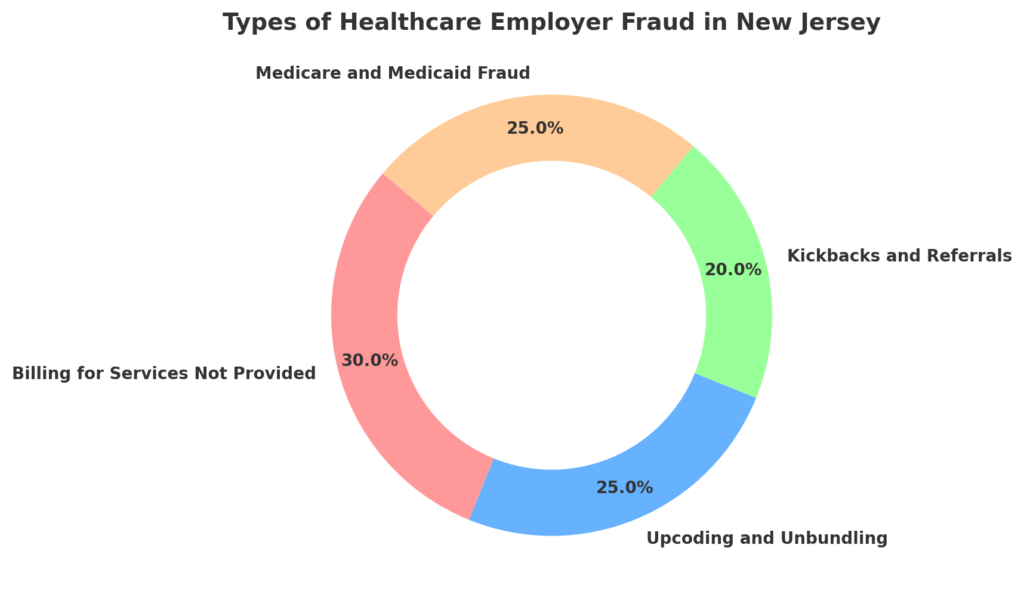 Types of Healthcare Employer Fraud in New Jersey