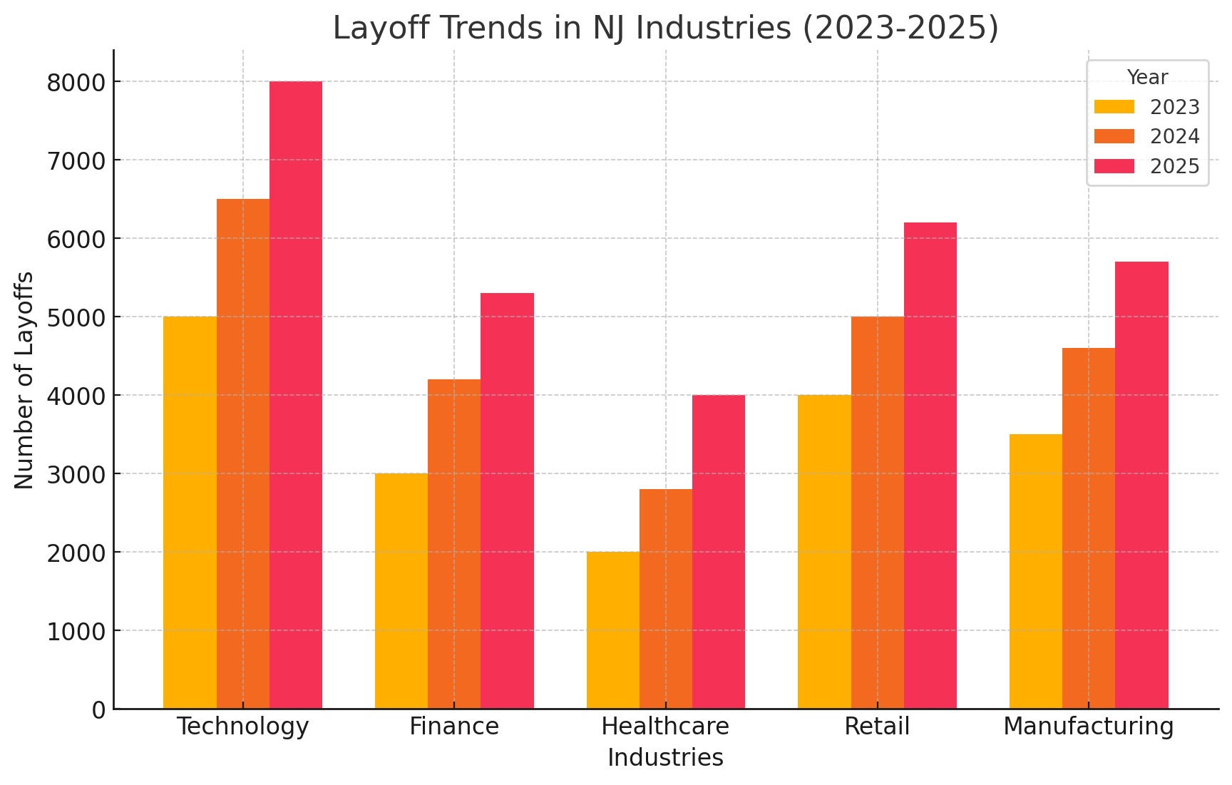 layoff trends in NJ industries from 2023 to 2025