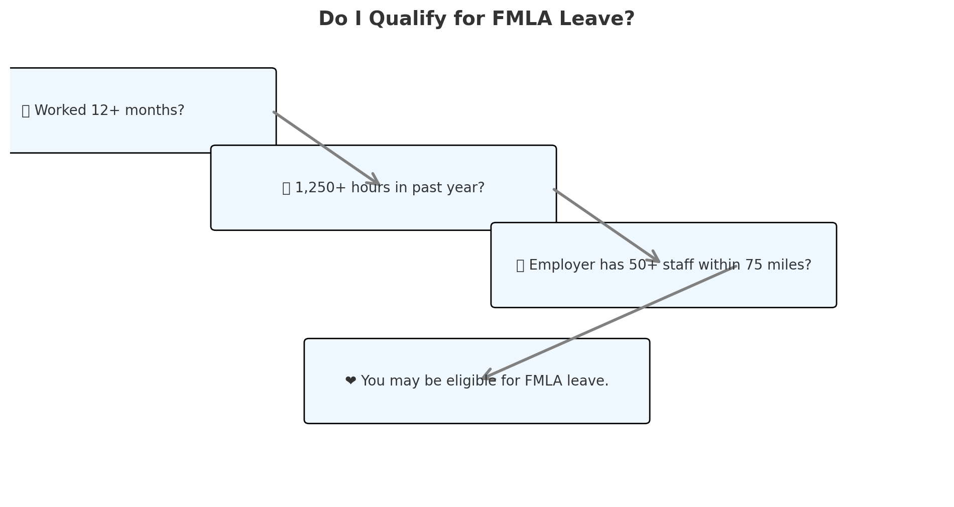 Do I Qualify for FMLA Leave? Do I Qualify for FMLA Leave?